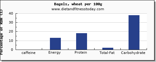 caffeine and nutrition facts in a bagel per 100g